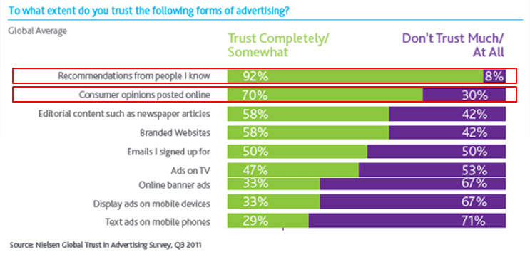 Nielsen Global Trust In Advertising Survey - Q3 2011 - Online Reviews